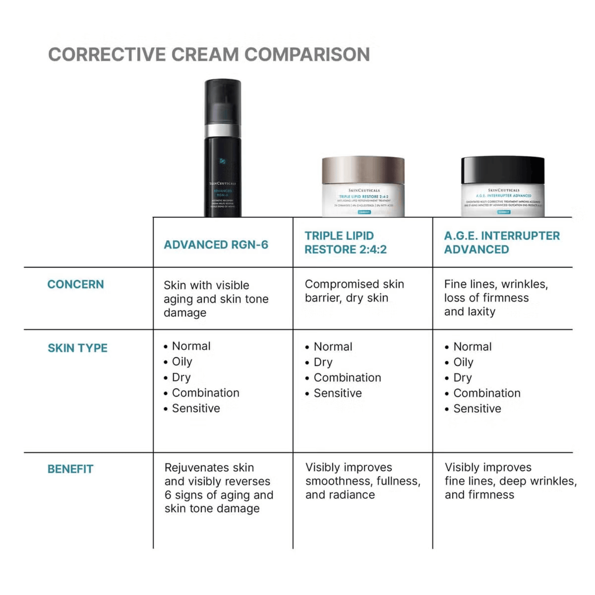 SkinCeuticals Advanced RGN-6 50ml